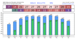 Very cold tonight followed by a warming trend; Snow chances return this weekend and again mid/late next week