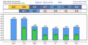 Mild temperatures continue Tuesday followed by much cooler temperatures midweek into this weekend; Few showers possible south areas Wednesday