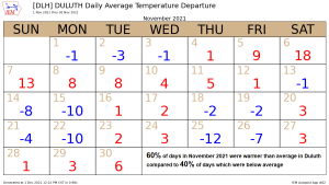 November 2021 Climate Summaries for the Northland