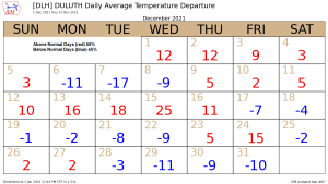 December 2021 Climate Summaries for the Northland