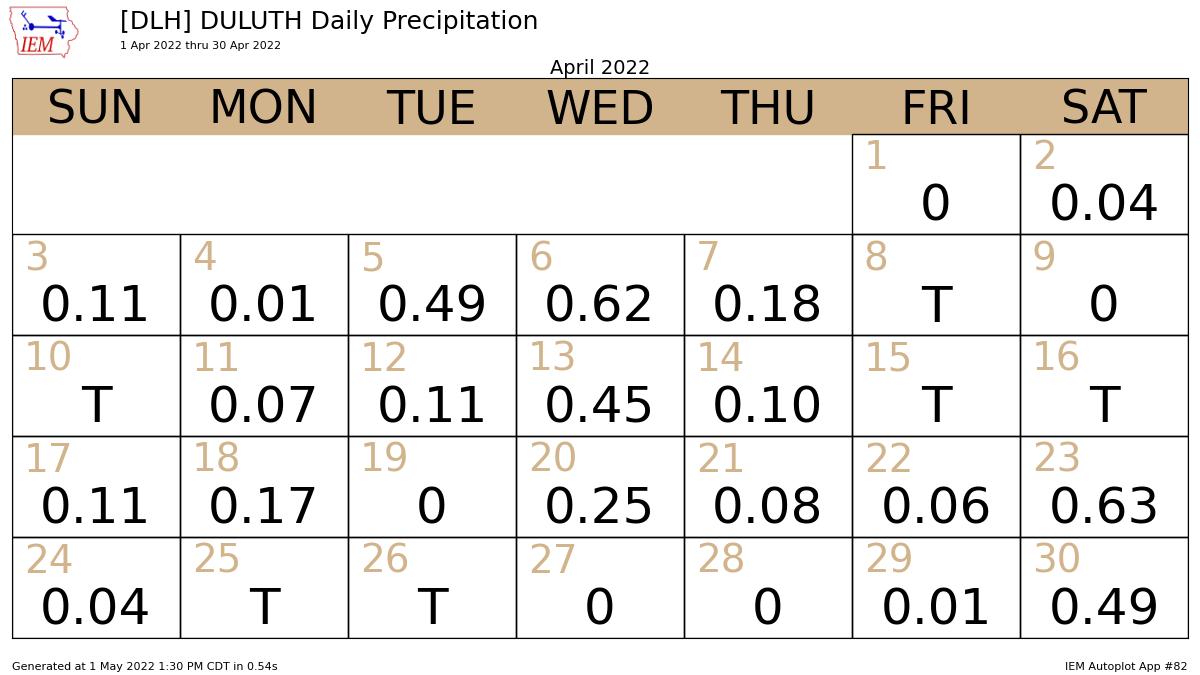 April 2022 Climate Summaries for the Northland