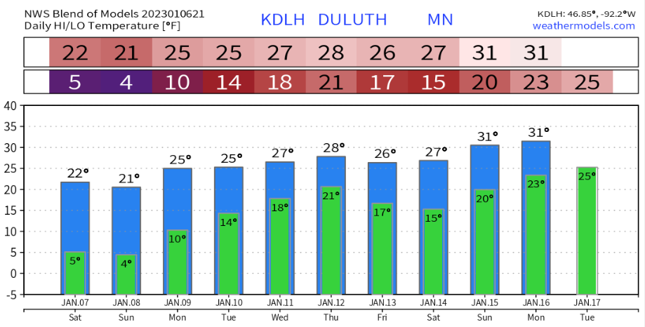 Chilly tonight with areas of low clouds/freezing fog; No signs of any sustained arctic air masses for the next 2 weeks; Snow chances return mid to late next week; Low temperature reports from Friday morning (Jan. 6)