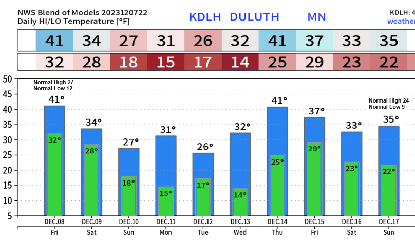 Mild temps continue Friday (Record/Near Record warmth possible) A major snow event Saturday with