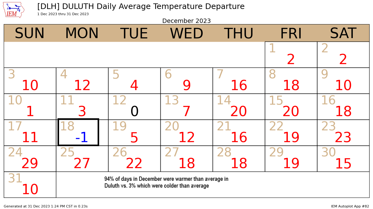 A warm December across the Northland