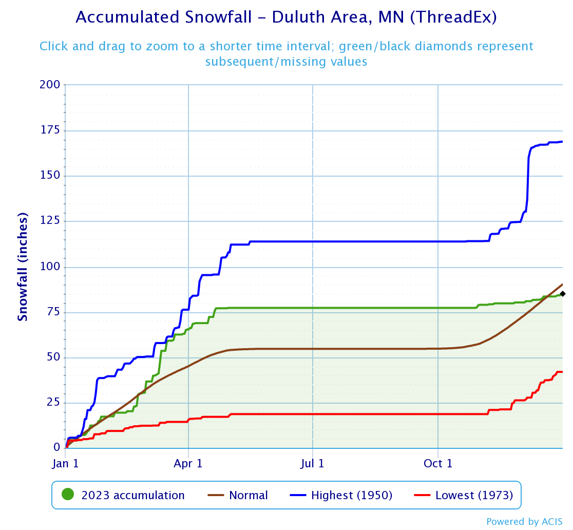 2023 Climate Summary for Duluth, Minnesota