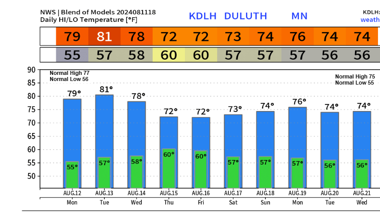 Expect mild temperatures in the coming days, with increasing chances of rain and slightly cooler weather as the week progresses.