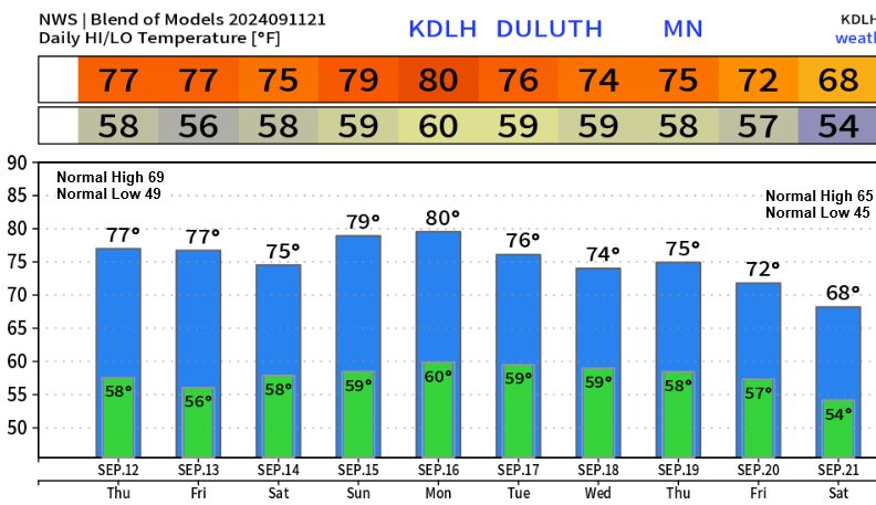The warm and dry weather pattern persists.