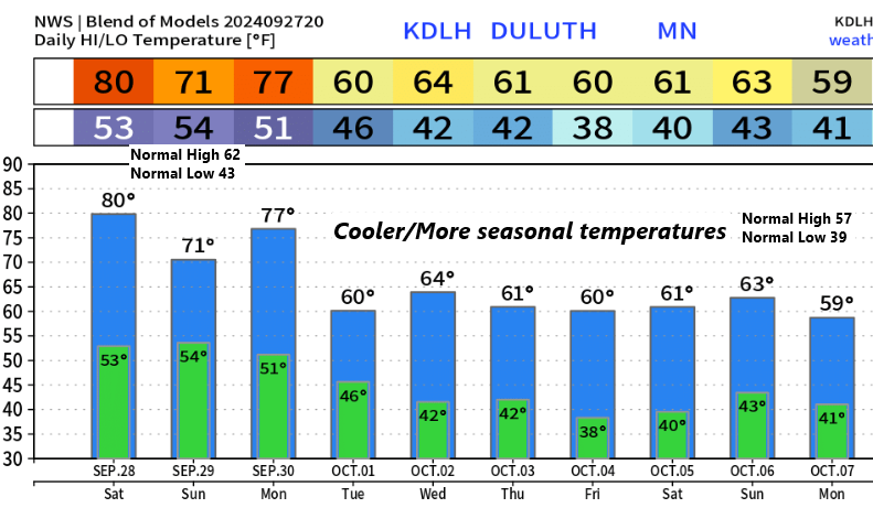 Record High Temperatures in Duluth: September 2024
