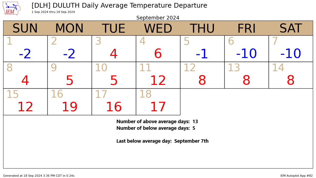 Northland’s Warmest September: A Closer Look at 2024
