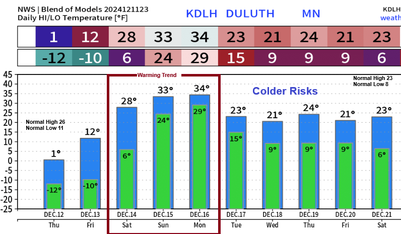 Temperatures will remain frigid through Friday, followed by a warming trend.