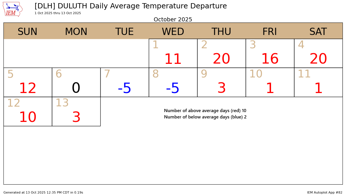 Warmer October in Northland: Trends and Records